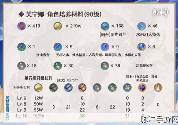 原神琳妮特天赋突破升级材料全解析