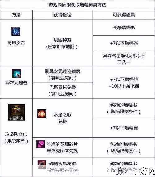 DNF 手游，稀有道具异界气息净化书获取秘籍