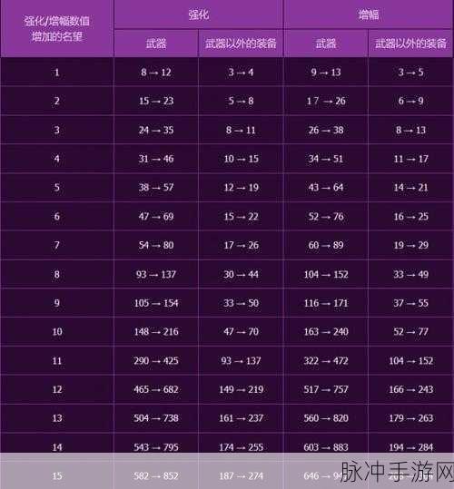 DNF红眼武器，强化与增幅的深度解析