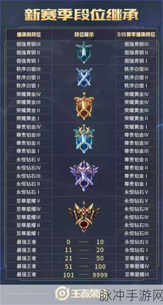 王者荣耀S18赛季皮肤奖励全解析，段位皮肤款式大曝光