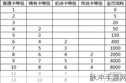 皇室战争，卡牌等级速升秘籍大公开