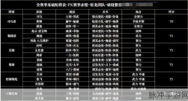 三国志战略版S11主流队伍汇总及全主流队伍环境强度分析