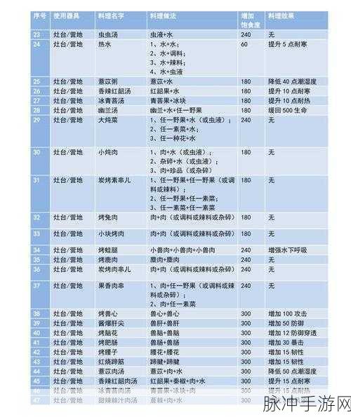 妄想山海肉馅食谱全攻略，解锁各种肉馅食谱配方与食用效果