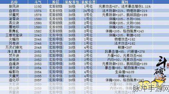 斗破苍穹手游，修炼等级全解析
