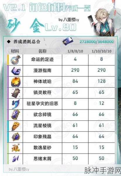 崩坏星穹铁道存护角色满级材料大揭秘