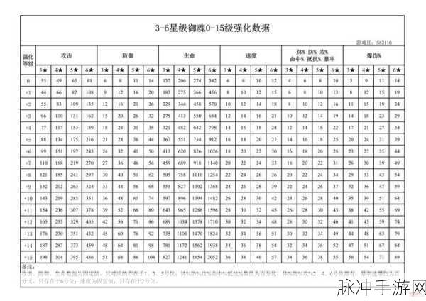 阴阳师手游，6星御魂所需狗粮数量与满级御魂消耗详细攻略