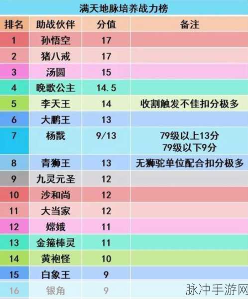 梦幻西游手游大唐助战最强配置全解析