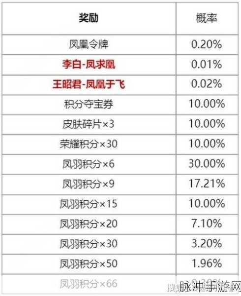 王者荣耀凤求凰宝箱保底价钱全面深度解析