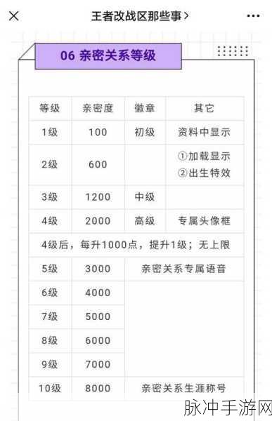 王者荣耀亲密度等级对照表及提升攻略