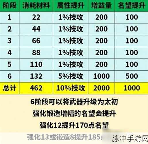 DNF 手游大百变材料的巧妙运用秘籍