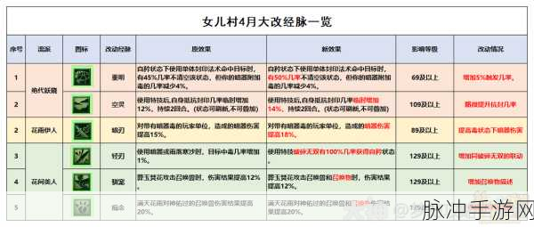 梦幻西游3D，莲台灵仙与五行咒师技能深度对比