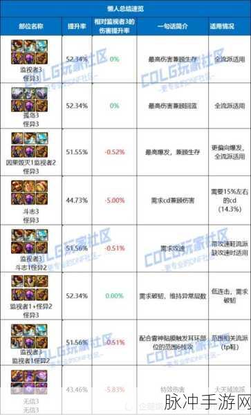 DNF 暗帝装备抉择，关键因素全解析