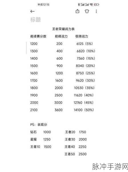 王者荣耀巅峰赛荣耀战力提升全攻略