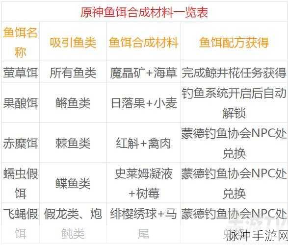 原神渡来禽肉食谱配方全解析