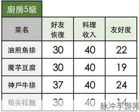小森生活，厨房美食探索之旅全攻略，等级与菜名深度揭秘