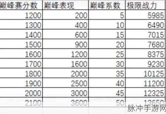 王者荣耀巅峰赛战力加成规则详解