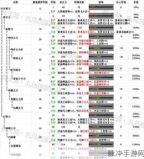 怪物猎人OL最新大剑派生指南，选择最适合你的战斗伙伴