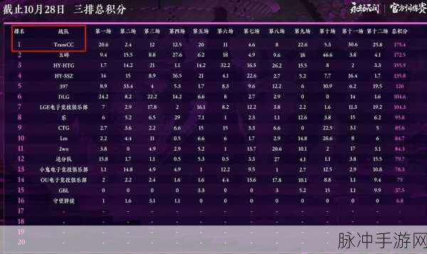 永劫无间，龙困浅滩的逆袭——TeamCC两周12局勇夺积分榜季军深度剖析