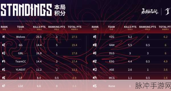 永劫无间，龙困浅滩的逆袭——TeamCC两周12局勇夺积分榜季军深度剖析