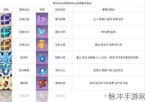 原神圣显之钥突破材料全解析与高效收集攻略