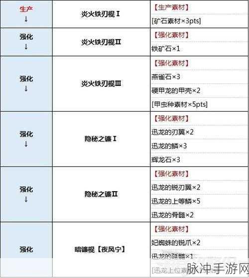 怪物猎人崛起新手初期装备指南