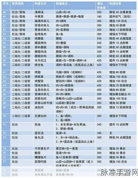 妄想山海食物配方大全，解锁最新的配食物秘籍