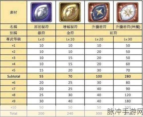 剑与远征，商人罗万的全方位攻略指南