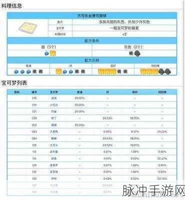 宝可梦大探险必知，方可乐奶油煮食谱配方全解析