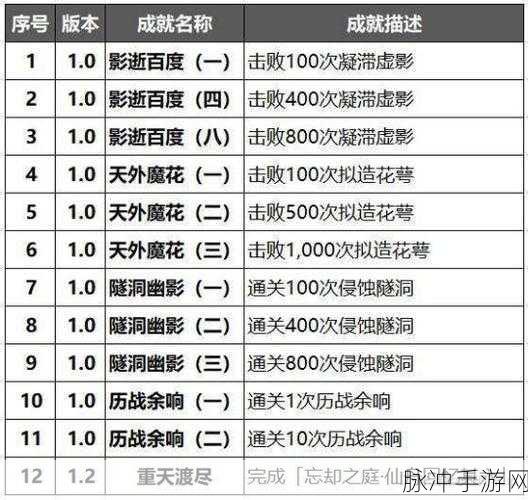 崩坏，星穹铁道广告牌成就达成全攻略