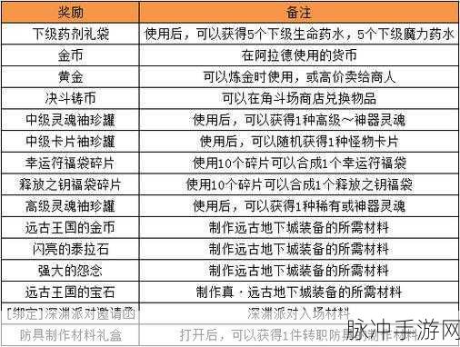 地下城与勇士手游全地图开启等级指南