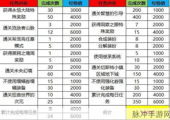 DNF 战令充钱与战斗技巧全解析