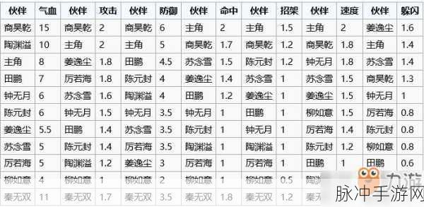烟雨江湖，孟翔伙伴技能属性全解析