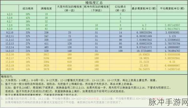 完美世界手游精炼技巧深度剖析，强化+15不再是遥不可及的梦想