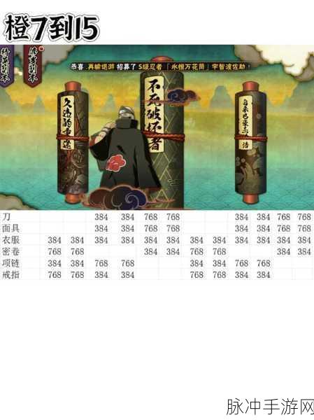 火影忍者手游装备材料对应等级全攻略