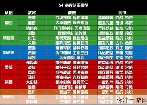 三国志战略版 PK 赛季 8 大超强共存队阵容全解析