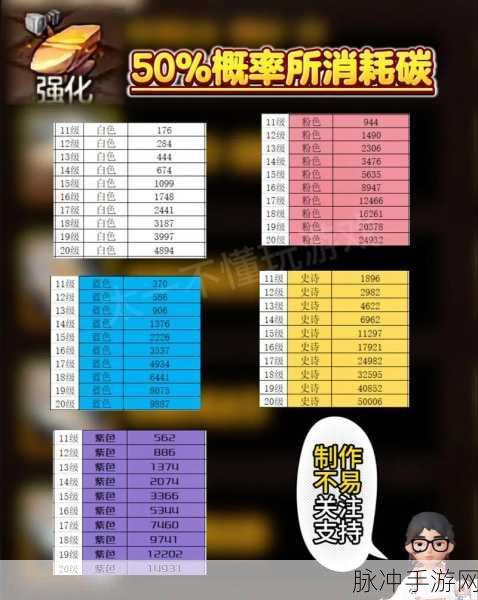 DNF 手游强化成功率飙升秘籍大公开