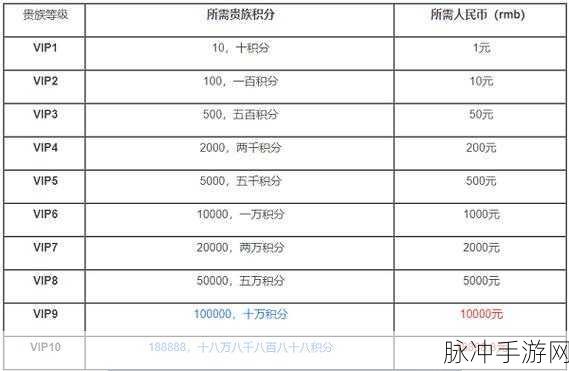 王者荣耀 VIP 等级价格全解析，你想知道的都在这