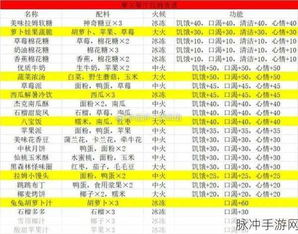 摩尔庄园手游餐厅菜谱秘籍，美味与盈利兼得