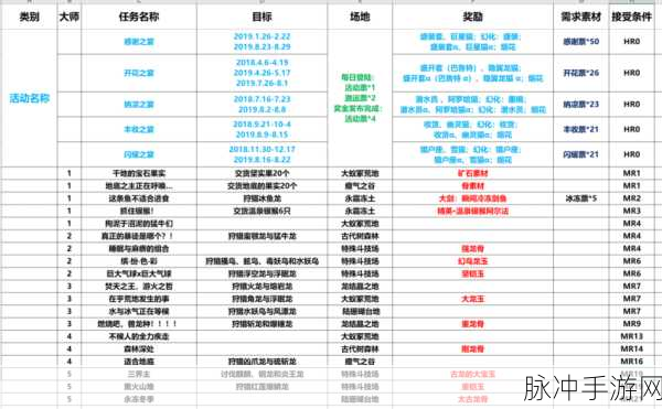 怪物猎人世界冰原，聚魔之地解锁秘籍大公开