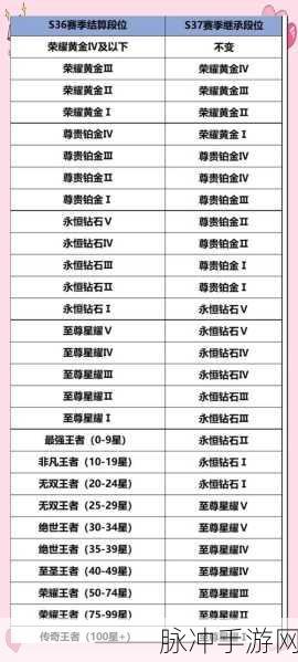 王者荣耀 S22 赛季大揭秘，更新时间与段位继承详情