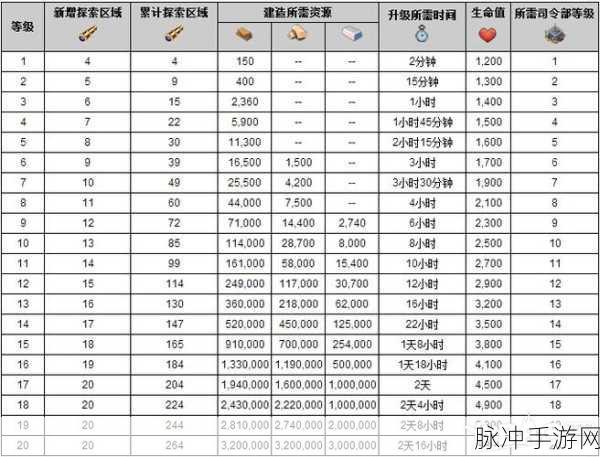 海岛奇兵，战舰升级时间全解析