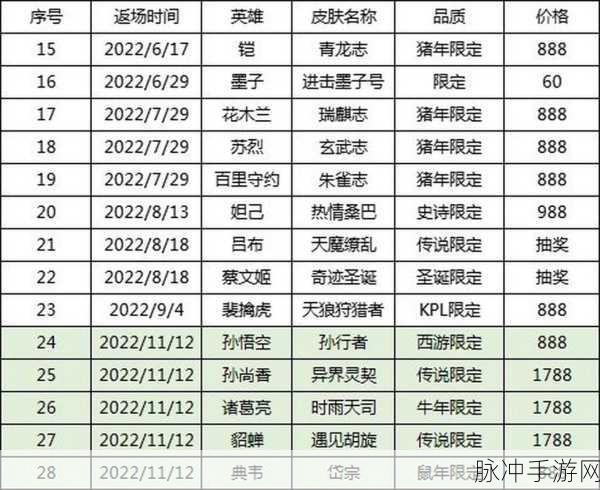 王者荣耀 2022 猪年限定返场皮肤全解析