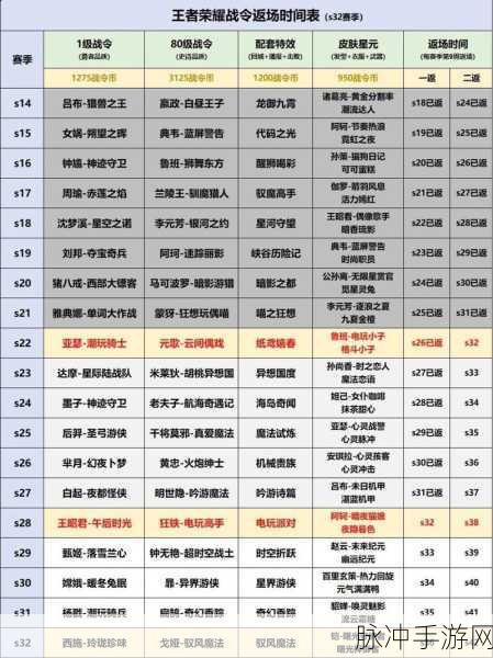 王者荣耀战令皮肤返场顺序全解析