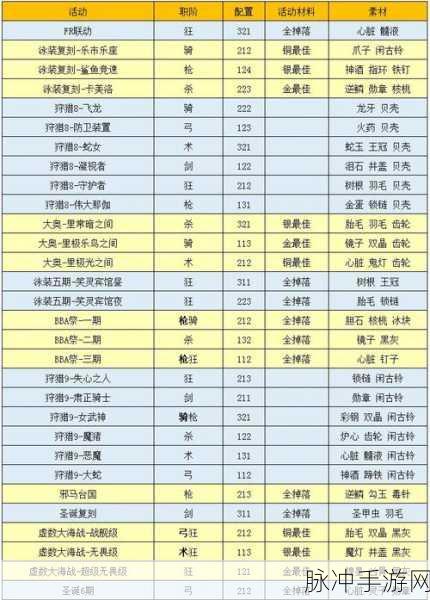 FGO周回本配置掉落表与BOSS属性职阶全览