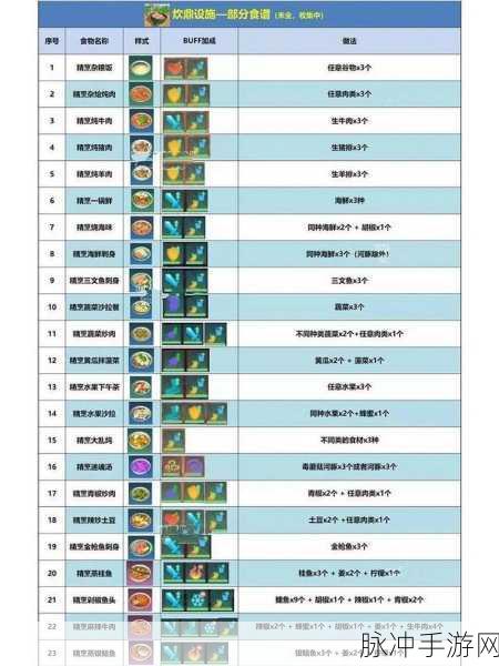 创造与魔法食谱大全2024，解锁烹饪新纪元