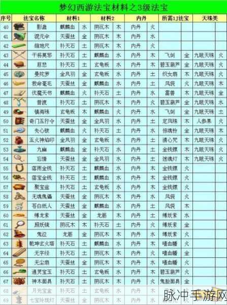 造梦西游3法宝合成全攻略，解锁法宝合成公式的秘密