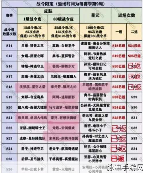 王者荣耀战令皮肤返场时间表全解析