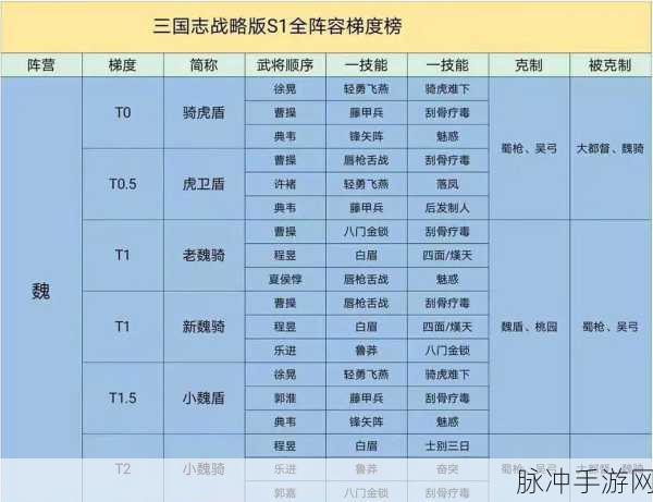 三国志战略版 S1 四级地攻略，阵容与难度全解析