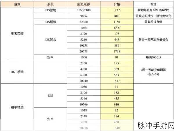 王者荣耀 V8 充值金额全解析