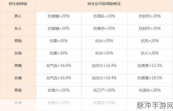 大话西游手游男鬼转生修正全攻略